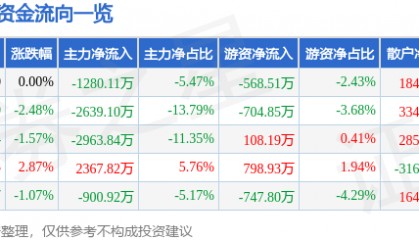 股票行情快报:天汽模(002510)1月23日主力资金净卖出1280.11万元