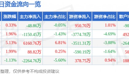 股票行情快报：天赐材料（002709）6月26日主力资金净卖出48.86万元
