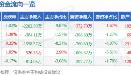 股票行情快报:天汽模(002510)3月7日主力资金净卖出2202.39万元