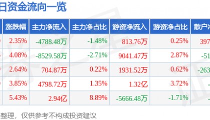 股票行情快报：每日互动（300766）5月6日主力资金净卖出4788.48万元