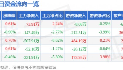 股票行情快报：双环科技（000707）8月8日主力资金净买入73.91万元