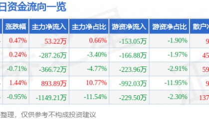 股票行情快报：中核钛白（002145）6月9日主力资金净买入53.22万元