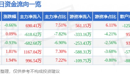 股票行情快报：富维股份（600742）8月25日主力资金净买入690.41万元