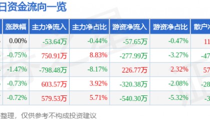 股票行情快报：重庆钢铁（601005）1月23日主力资金净卖出53.64万元