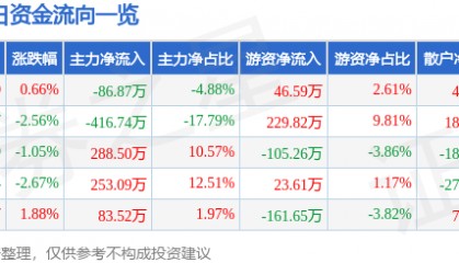 股票行情快报：*ST天喻（300205）2月25日主力资金净卖出86.87万元