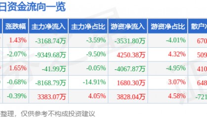股票行情快报：光线传媒（300251）6月3日主力资金净卖出3168.74万元