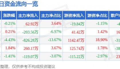 股票行情快报：宁波富达（600724）4月2日主力资金净买入62.92万元