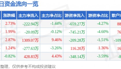 股票行情快报:华丽家族(600503)2月10日主力资金净卖出222.94万元