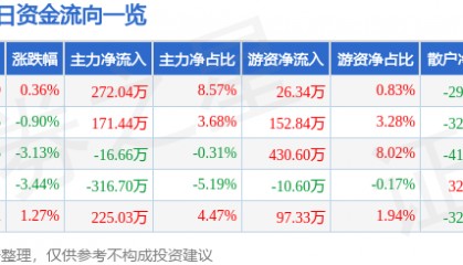 股票行情快报：空港股份（600463）3月5日主力资金净买入272.04万元
