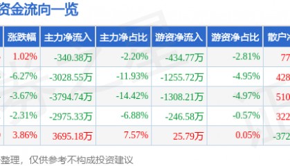 股票行情快报：实益达（002137）12月18日主力资金净卖出340.38万元