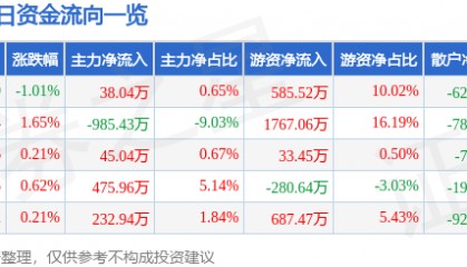 股票行情快报：赣粤高速（600269）4月15日主力资金净买入38.04万元