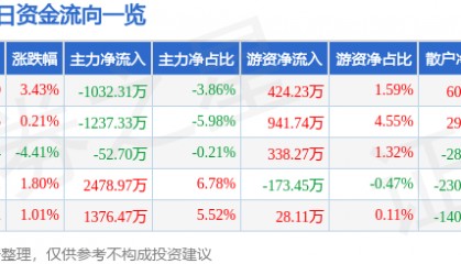 股票行情快报：万马科技（300698）3月4日主力资金净卖出1032.31万元