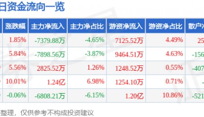 股票行情快报：海亮股份（002203）5月11日主力资金净卖出7379.88万元