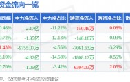 股票行情快报：每日互动（300766）3月18日主力资金净卖出2.17亿元