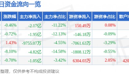 股票行情快报：每日互动（300766）3月18日主力资金净卖出2.17亿元