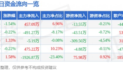 股票行情快报：楚天高速（600035）5月23日主力资金净买入457.09万元