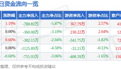 股票行情快报：哈药股份（600664）4月14日主力资金净卖出780.82万元