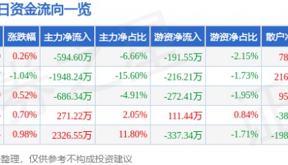 股票行情快报：锦江航运（601083）7月10日主力资金净卖出594.60万元