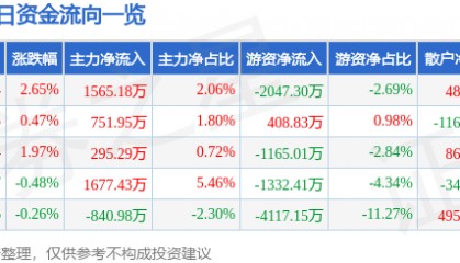 股票行情快报:山金国际(000975)7月22日主力资金净买入1565.18万元