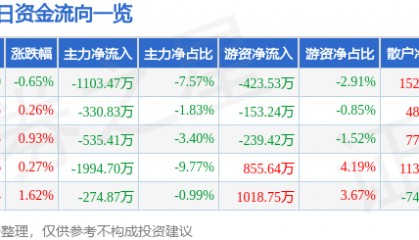 股票行情快报：富瑞特装（300228）3月13日主力资金净卖出1103.47万元