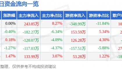 股票行情快报：奇正藏药（002287）3月17日主力资金净买入243.85万元