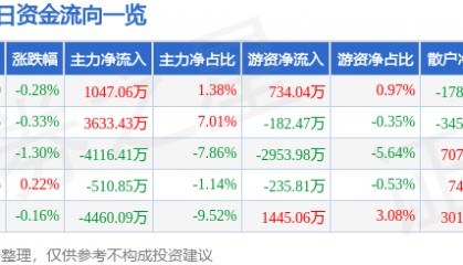 股票行情快报:山金国际(000975)8月18日主力资金净买入1047.06万元