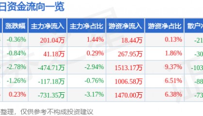 股票行情快报：吉峰科技（300022）5月27日主力资金净买入201.04万元