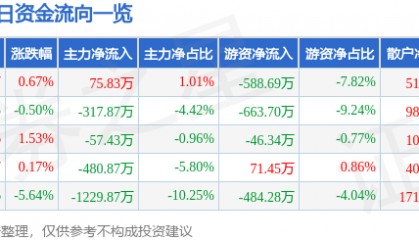 股票行情快报：宁波富达（600724）1月9日主力资金净买入75.83万元