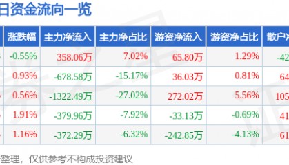 股票行情快报：国际实业（000159）5月9日主力资金净买入358.06万元