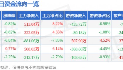 股票行情快报:栖霞建设(600533)12月25日主力资金净买入513.04万元