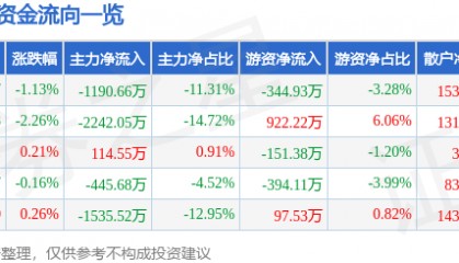 股票行情快报：会稽山（601579）8月1日主力资金净卖出1190.66万元