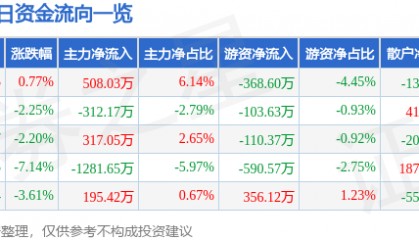 股票行情快报:栖霞建设(600533)12月20日主力资金净买入508.03万元
