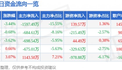 股票行情快报:杭萧钢构(600477)12月17日主力资金净卖出1597.49万元