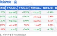 股票行情快报：九鼎投资（600053）4月22日主力资金净卖出849.68万元