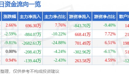 股票行情快报：荣安地产（000517）2月6日主力资金净买入696.30万元