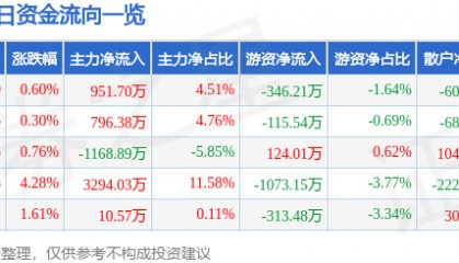 股票行情快报：农发种业（600313）2月7日主力资金净买入951.70万元