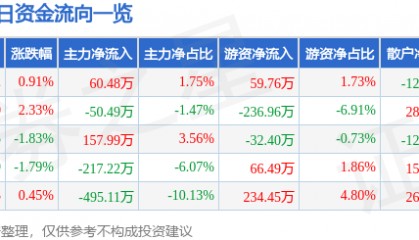 股票行情快报:栖霞建设(600533)2月6日主力资金净买入60.48万元