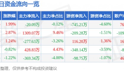 股票行情快报:华丽家族(600503)2月7日主力资金净卖出20.09万元