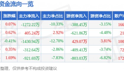 股票行情快报:天士力(600535)1月24日主力资金净卖出1272.22万元