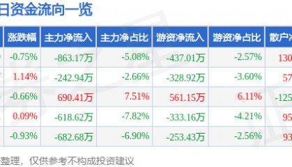 股票行情快报：富维股份（600742）8月27日主力资金净卖出863.17万元