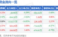 股票行情快报：星星科技（300256）2月27日主力资金净卖出30.90万元