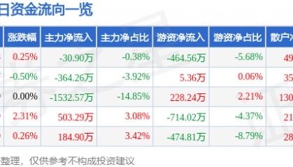 股票行情快报：星星科技（300256）2月27日主力资金净卖出30.90万元