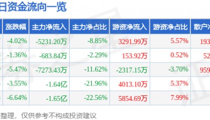股票行情快报：云意电气（300304）7月8日主力资金净卖出5231.20万元
