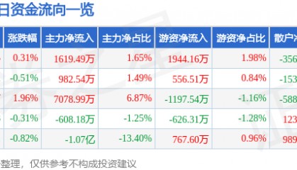 股票行情快报:华胜天成(600410)7月15日主力资金净买入1619.49万元