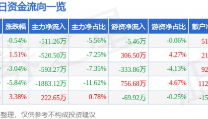 股票行情快报：万马科技（300698）3月27日主力资金净卖出511.26万元