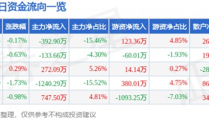 股票行情快报：奇正藏药（002287）4月30日主力资金净卖出392.90万元