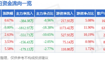 股票行情快报：*ST天喻（300205）4月1日主力资金净卖出384.38万元