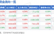 股票行情快报：通策医疗（600763）5月8日主力资金净买入144.99万元