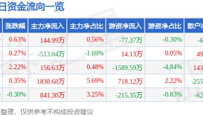 股票行情快报：通策医疗（600763）5月8日主力资金净买入144.99万元