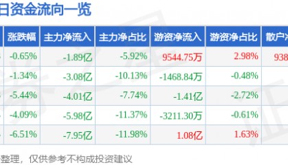 股票行情快报:华胜天成(600410)9月25日主力资金净卖出1.89亿元